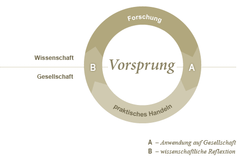 Gesellschaftlich eingebettete Forschung