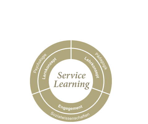 Service Learning – ein interdisziplinäres Forschungsfeld