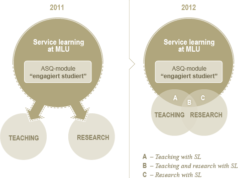 Development of service learning (SL) at MLU