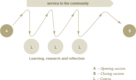 Sequence of service learning